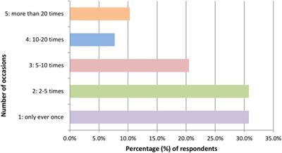 No Laughing Matter: Presence, Consumption Trends, Drug Awareness, and Perceptions of “Hippy Crack” (Nitrous Oxide) among Young Adults in England